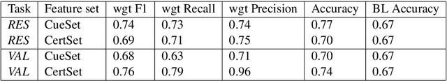 Figure 2 for Veracity Computing from Lexical Cues and Perceived Certainty Trends