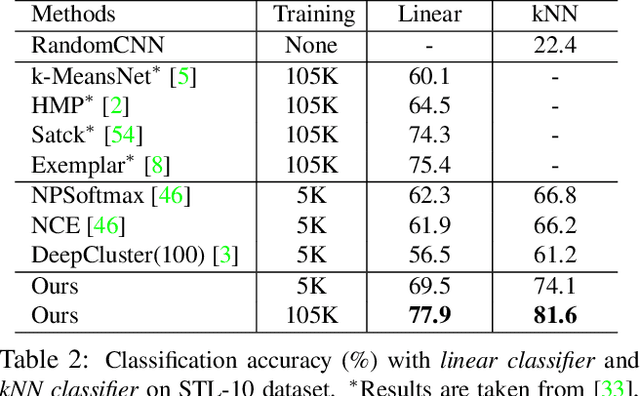 Figure 4 for Unsupervised Embedding Learning via Invariant and Spreading Instance Feature