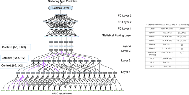 Figure 1 for StutterNet: Stuttering Detection Using Time Delay Neural Network