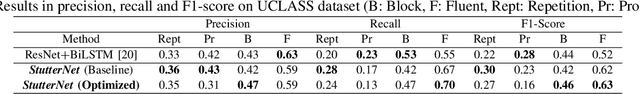 Figure 4 for StutterNet: Stuttering Detection Using Time Delay Neural Network
