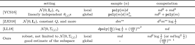 Figure 1 for Iterative Least Trimmed Squares for Mixed Linear Regression