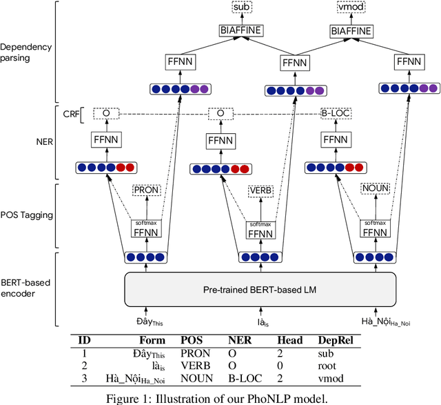 Figure 1 for PhoNLP: A joint multi-task learning model for Vietnamese part-of-speech tagging, named entity recognition and dependency parsing