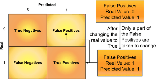 Figure 3 for Emphasis on the Minimization of False Negatives or False Positives in Binary Classification