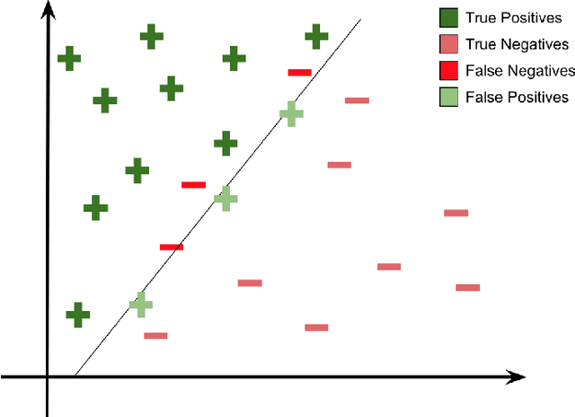 Figure 4 for Emphasis on the Minimization of False Negatives or False Positives in Binary Classification
