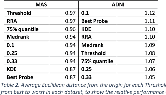 Figure 4 for Ensemble feature selection with data-driven thresholding for Alzheimer's disease biomarker discovery