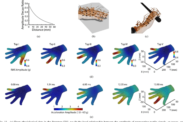 Figure 3 for A Wearable Tactile Sensor Array for Large Area Remote Vibration Sensing in the Hand