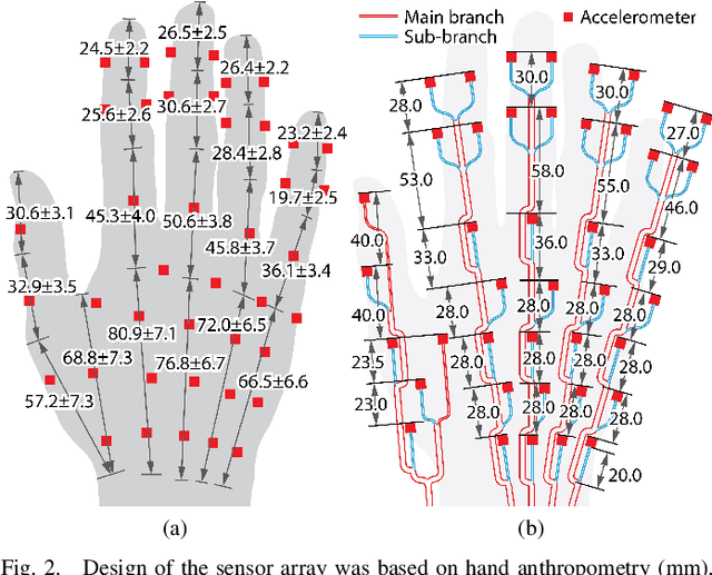 Figure 4 for A Wearable Tactile Sensor Array for Large Area Remote Vibration Sensing in the Hand