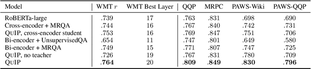 Figure 3 for Question Answering Infused Pre-training of General-Purpose Contextualized Representations