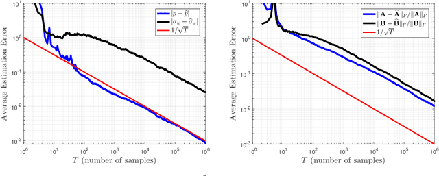 Figure 3 for Stability and Identification of Random Asynchronous Linear Time-Invariant Systems