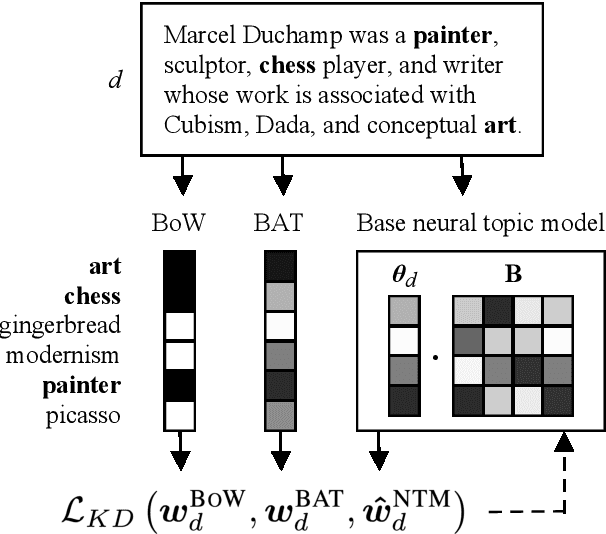 Figure 1 for Improving Neural Topic Models using Knowledge Distillation