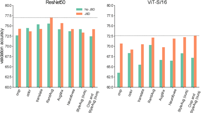 Figure 3 for How to augment your ViTs? Consistency loss and StyleAug, a random style transfer augmentation