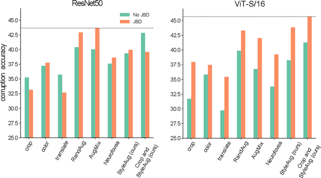 Figure 4 for How to augment your ViTs? Consistency loss and StyleAug, a random style transfer augmentation