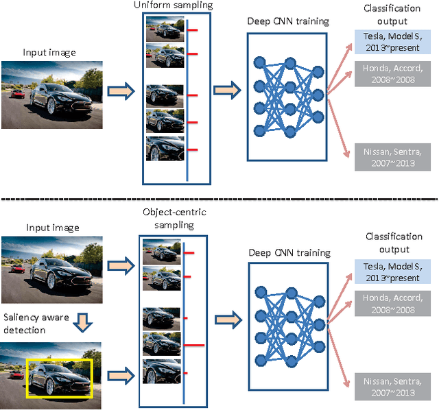 Figure 1 for Object-centric Sampling for Fine-grained Image Classification