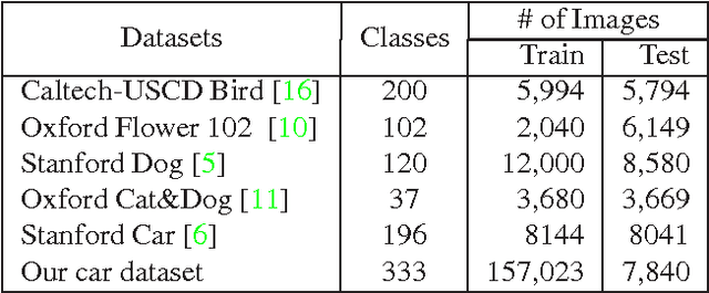 Figure 2 for Object-centric Sampling for Fine-grained Image Classification