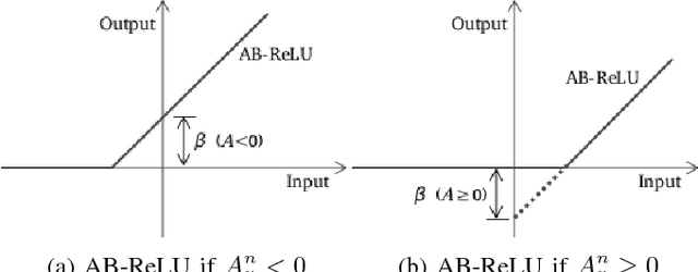 Figure 2 for Average Biased ReLU Based CNN Descriptor for Improved Face Retrieval