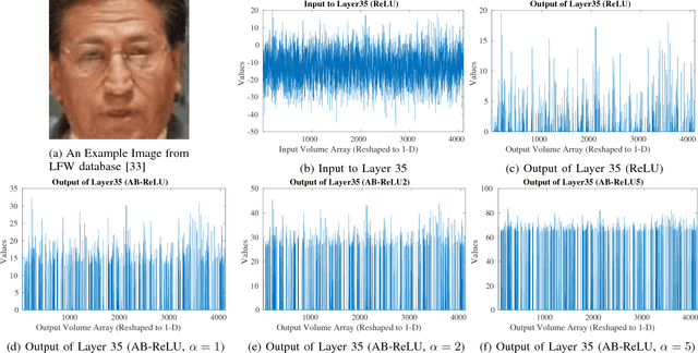 Figure 3 for Average Biased ReLU Based CNN Descriptor for Improved Face Retrieval