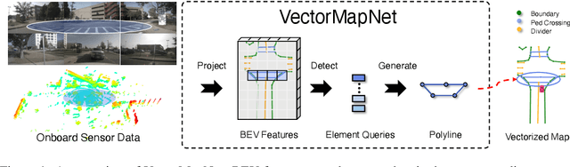 Figure 1 for VectorMapNet: End-to-end Vectorized HD Map Learning