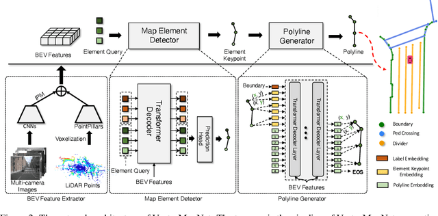 Figure 3 for VectorMapNet: End-to-end Vectorized HD Map Learning