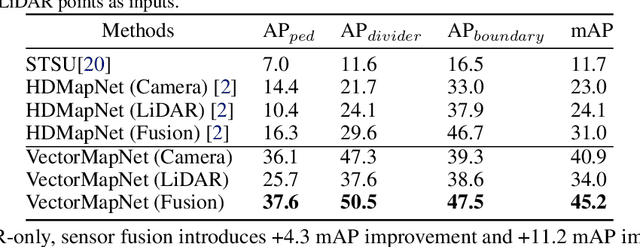Figure 2 for VectorMapNet: End-to-end Vectorized HD Map Learning