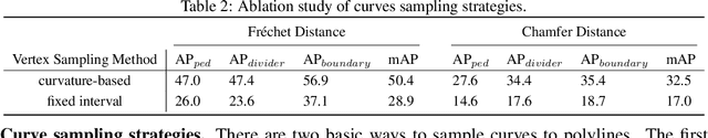 Figure 4 for VectorMapNet: End-to-end Vectorized HD Map Learning
