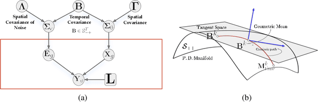 Figure 1 for Efficient Hierarchical Bayesian Inference for Spatio-temporal Regression Models in Neuroimaging