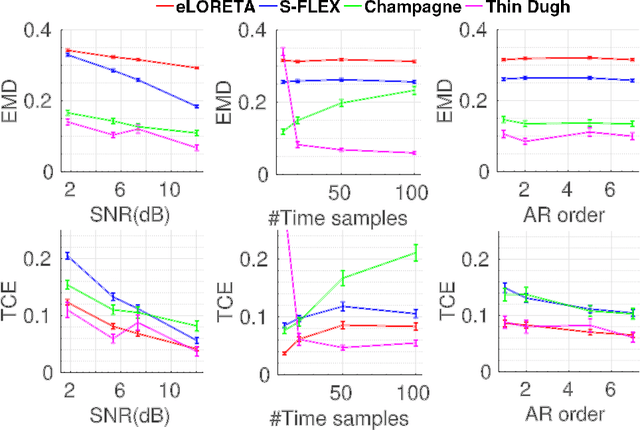 Figure 2 for Efficient Hierarchical Bayesian Inference for Spatio-temporal Regression Models in Neuroimaging