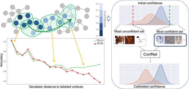 Figure 1 for Learn to Propagate Reliably on Noisy Affinity Graphs