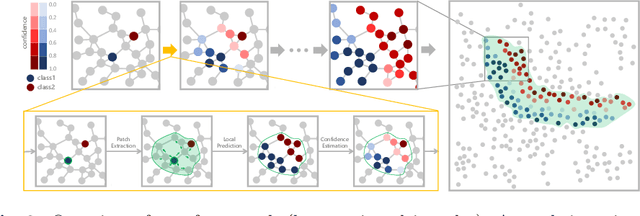 Figure 3 for Learn to Propagate Reliably on Noisy Affinity Graphs