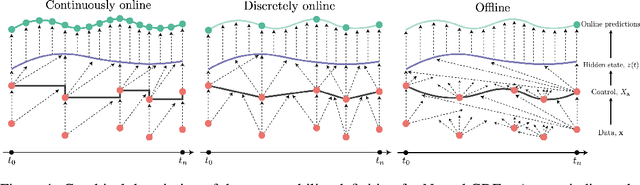 Figure 1 for Neural Controlled Differential Equations for Online Prediction Tasks