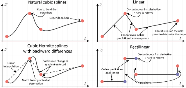 Figure 3 for Neural Controlled Differential Equations for Online Prediction Tasks