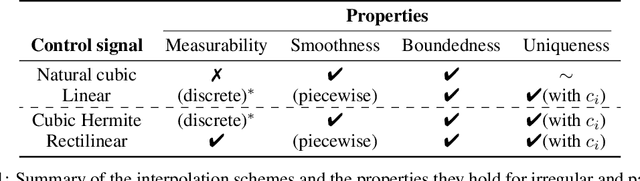 Figure 2 for Neural Controlled Differential Equations for Online Prediction Tasks