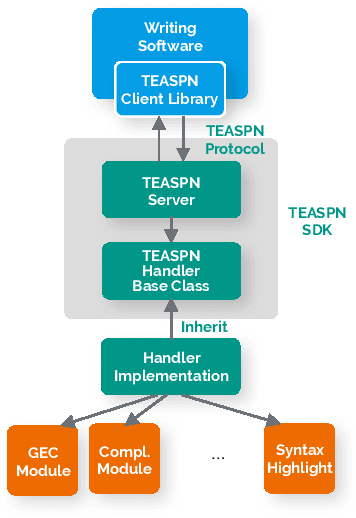 Figure 3 for TEASPN: Framework and Protocol for Integrated Writing Assistance Environments