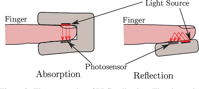 Figure 3 for Seeing Red: PPG Biometrics Using Smartphone Cameras