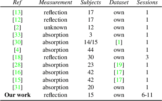 Figure 2 for Seeing Red: PPG Biometrics Using Smartphone Cameras