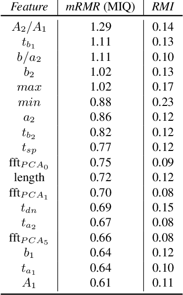 Figure 4 for Seeing Red: PPG Biometrics Using Smartphone Cameras