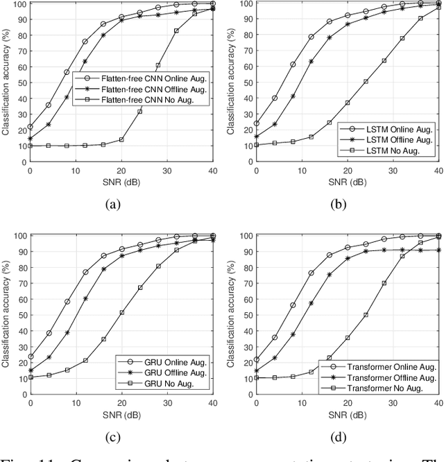 Figure 3 for Towards Length-Versatile and Noise-Robust Radio Frequency Fingerprint Identification