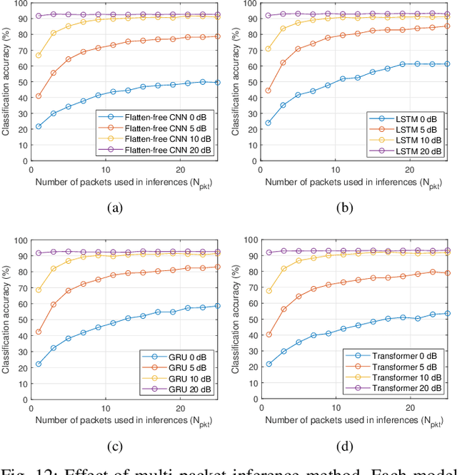 Figure 4 for Towards Length-Versatile and Noise-Robust Radio Frequency Fingerprint Identification