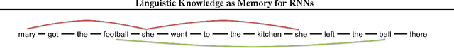 Figure 1 for Linguistic Knowledge as Memory for Recurrent Neural Networks