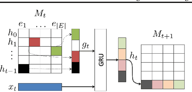 Figure 3 for Linguistic Knowledge as Memory for Recurrent Neural Networks