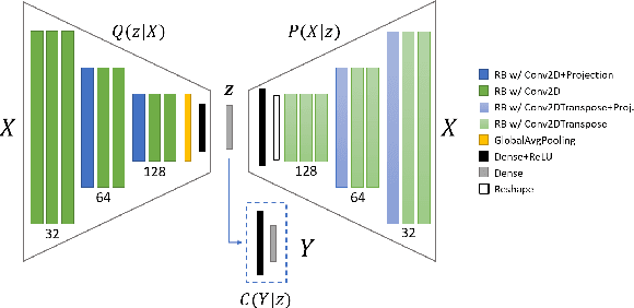 Figure 3 for Variational Encoder-based Reliable Classification