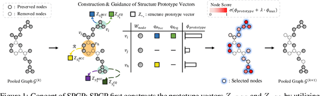 Figure 1 for SPGP: Structure Prototype Guided Graph Pooling