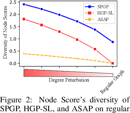 Figure 3 for SPGP: Structure Prototype Guided Graph Pooling