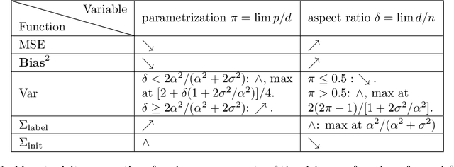 Figure 2 for What causes the test error? Going beyond bias-variance via ANOVA