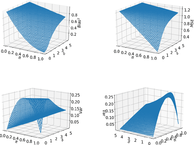 Figure 3 for What causes the test error? Going beyond bias-variance via ANOVA