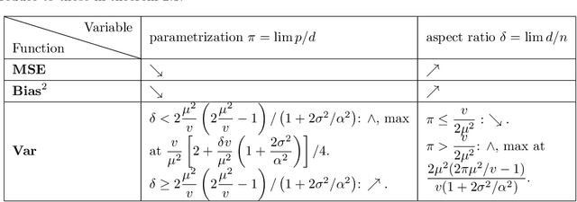 Figure 4 for What causes the test error? Going beyond bias-variance via ANOVA