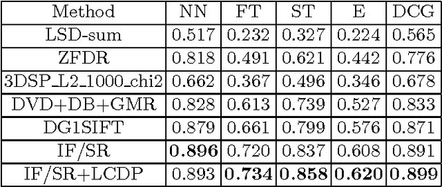 Figure 4 for 3D Shape Retrieval via Irrelevance Filtering and Similarity Ranking (IF/SR)