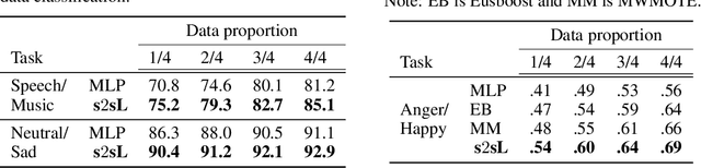 Figure 2 for A Novel Approach for Effective Learning in Low Resourced Scenarios