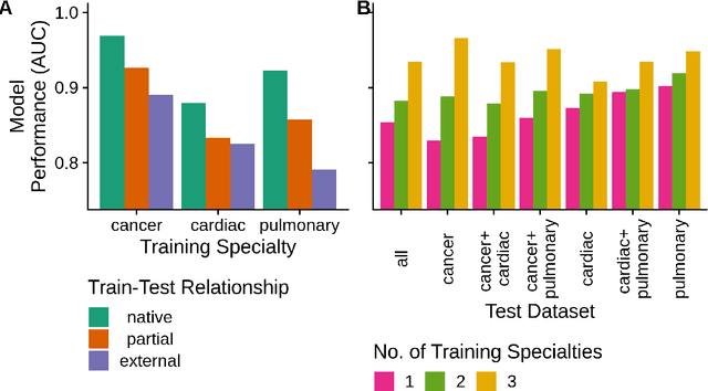 Figure 3 for Quantification of BERT Diagnosis Generalizability Across Medical Specialties Using Semantic Dataset Distance