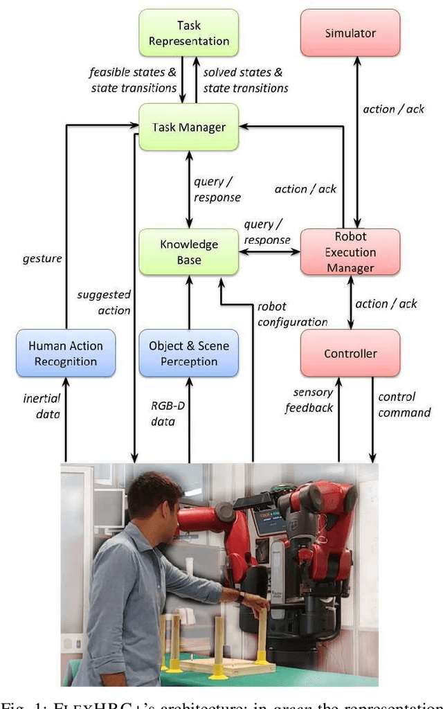 Figure 1 for A Hierarchical Architecture for Human-Robot Cooperation Processes