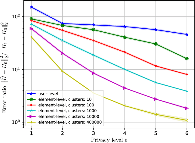 Figure 2 for Element Level Differential Privacy: The Right Granularity of Privacy